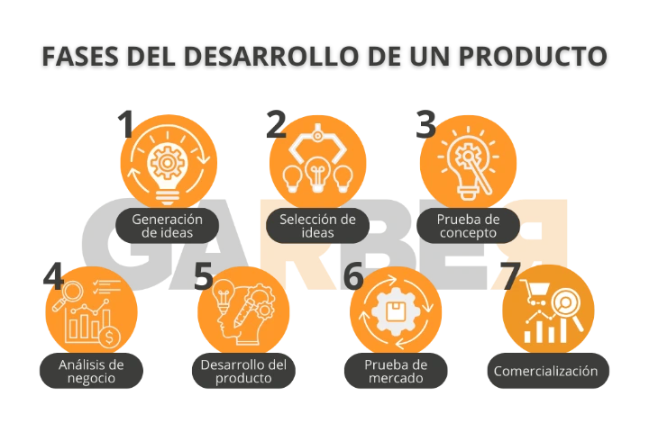 fases del desarrollo de un producto