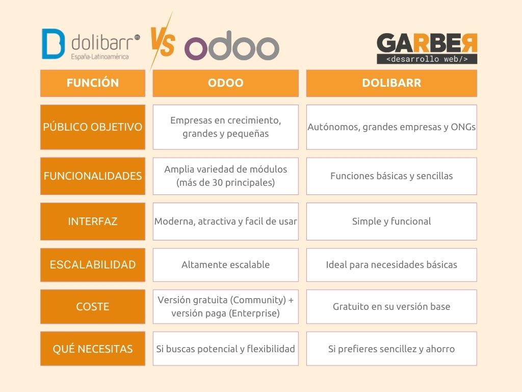 tabla comparativa erp dolibarr vs erp odoo