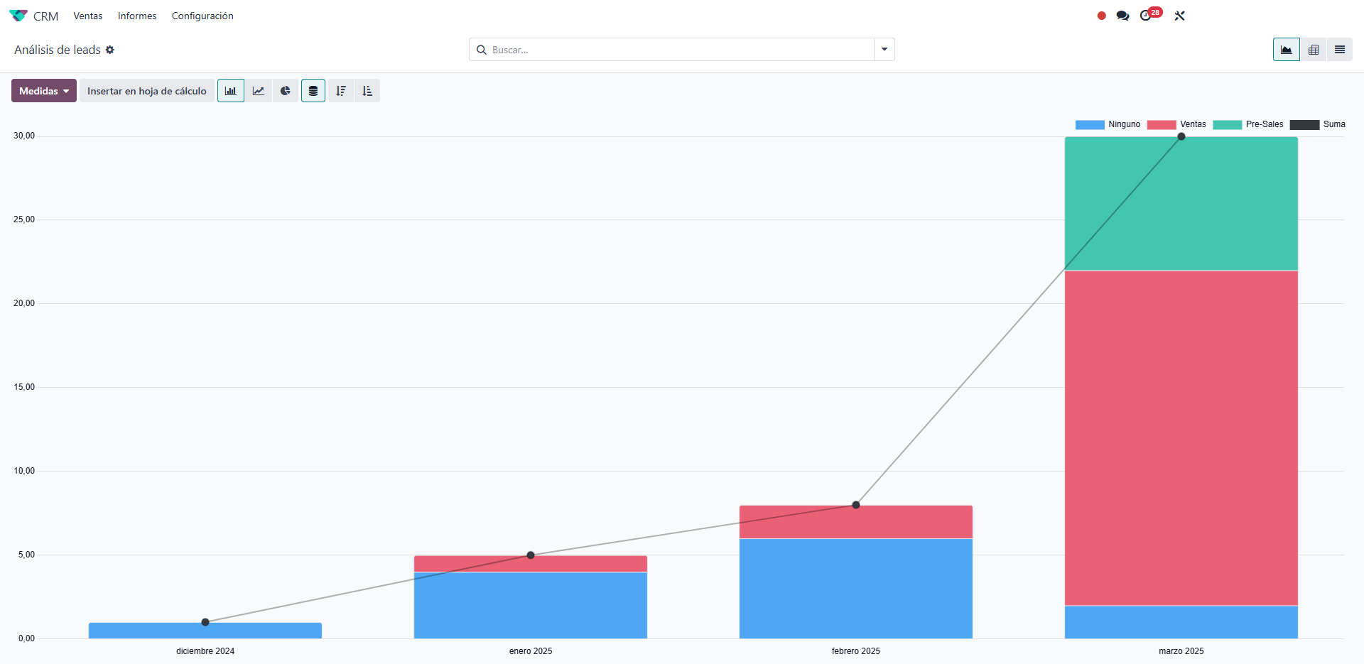 dashboard de odoo crm